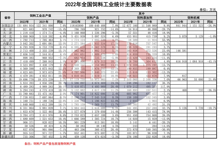 2022年度全国饲料行业情况（附2019-2022年度数据对比）