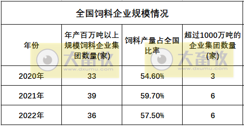 2022年度全国饲料行业情况（附2019-2022年度数据对比）
