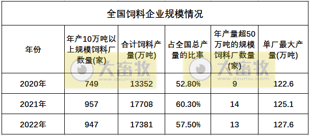 2022年度全国饲料行业情况（附2019-2022年度数据对比）