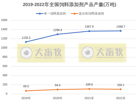2022年度全国饲料行业情况（附2019-2022年度数据对比）