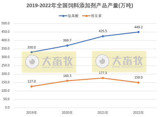 2022年度全国饲料行业情况（附2019-2022年度数据对比）
