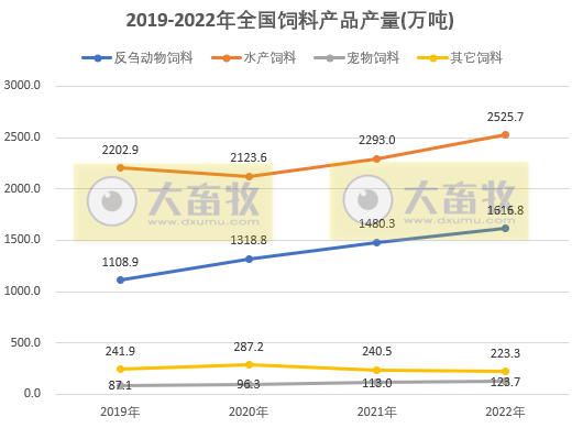 2022年度全国饲料行业情况（附2019-2022年度数据对比）