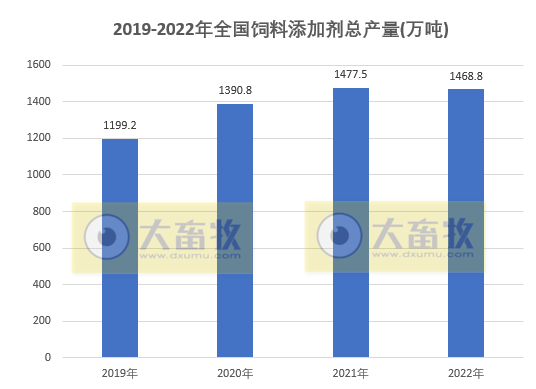 2022年度全国饲料行业情况（附2019-2022年度数据对比）