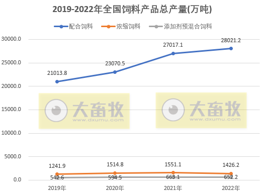 2022年度全国饲料行业情况（附2019-2022年度数据对比）