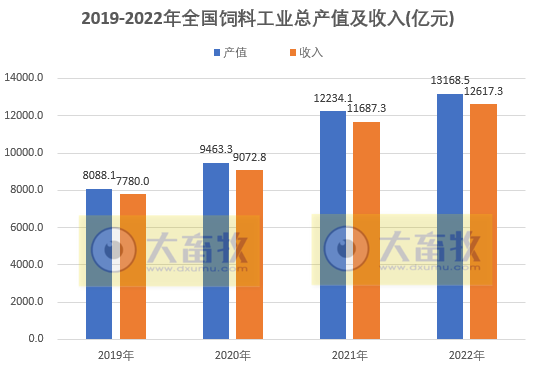 2022年度全国饲料行业情况（附2019-2022年度数据对比）