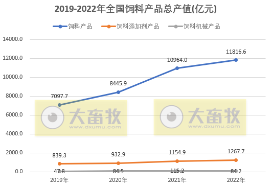 2022年度全国饲料行业情况（附2019-2022年度数据对比）