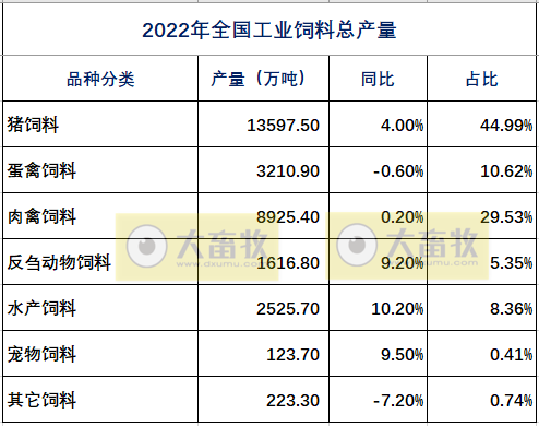 2022年度全国饲料行业情况（附2019-2022年度数据对比）