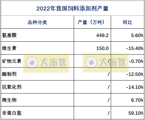 2022年度全国饲料行业情况（附2019-2022年度数据对比）