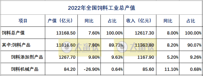 2022年度全国饲料行业情况（附2019-2022年度数据对比）