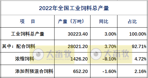 2022年度全国饲料行业情况（附2019-2022年度数据对比）