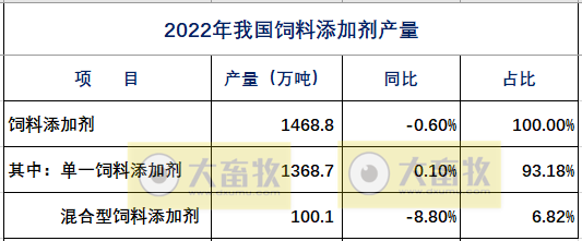 2022年度全国饲料行业情况（附2019-2022年度数据对比）