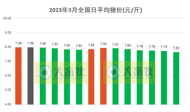 2023.03.14今日猪价