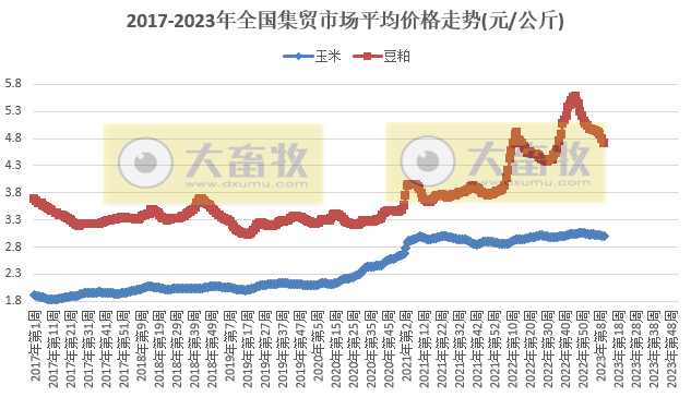 仔猪价格为今年以来最高价，肉鸡苗突破4元近3年创新高，牛羊肉和豆粕继续下降——2023年3月第2周畜牧业产品价格及走势