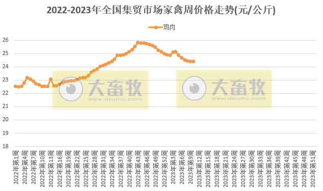 仔猪价格为今年以来最高价，肉鸡苗突破4元近3年创新高，牛羊肉和豆粕继续下降——2023年3月第2周畜牧业产品价格及走势