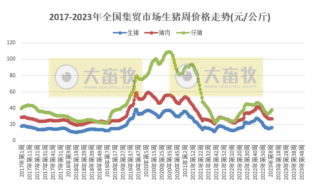 仔猪价格为今年以来最高价，肉鸡苗突破4元近3年创新高，牛羊肉和豆粕继续下降——2023年3月第2周畜牧业产品价格及走势