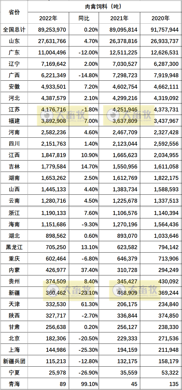 2020-2022年度全国各省饲料产量情况