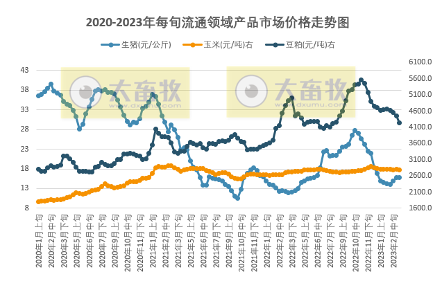 国家统计局最新数据:2023年3月上旬流通领域生猪价格15.8元,豆粕价格累降1325元近21旬最低价