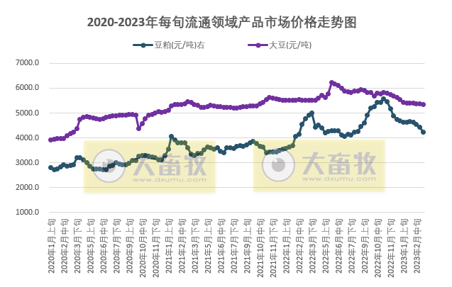 国家统计局最新数据:2023年3月上旬流通领域生猪价格15.8元,豆粕价格累降1325元近21旬最低价