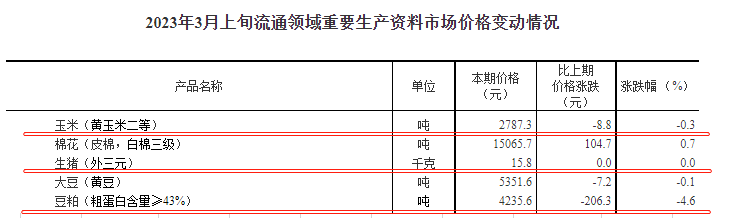 国家统计局最新数据:2023年3月上旬流通领域生猪价格15.8元,豆粕价格累降1325元近21旬最低价