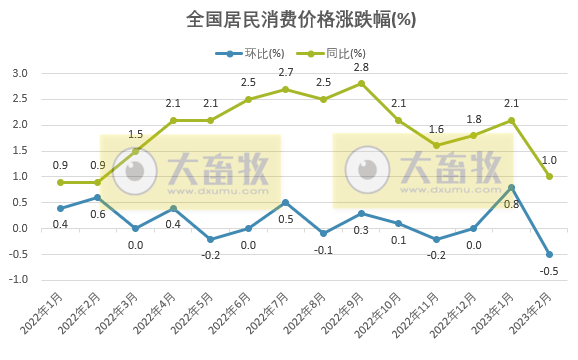 2023年2月生猪行业数据汇总