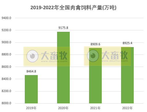 2020-2022年度全国各省饲料产量情况