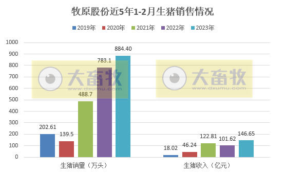 牧原股份2023年1-2月生猪销售情况