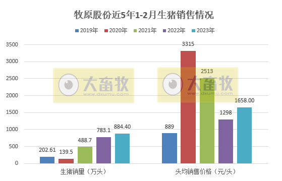 牧原股份2023年1-2月生猪销售情况