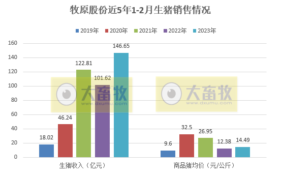 牧原股份2023年1-2月生猪销售情况