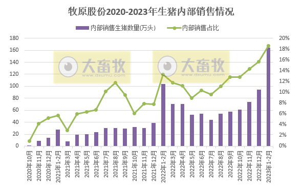 牧原股份2023年1-2月生猪销售情况