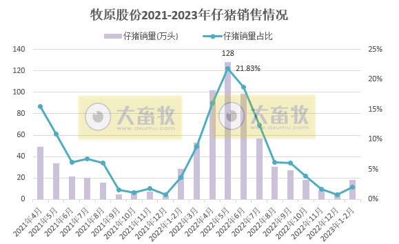 牧原股份2023年1-2月生猪销售情况