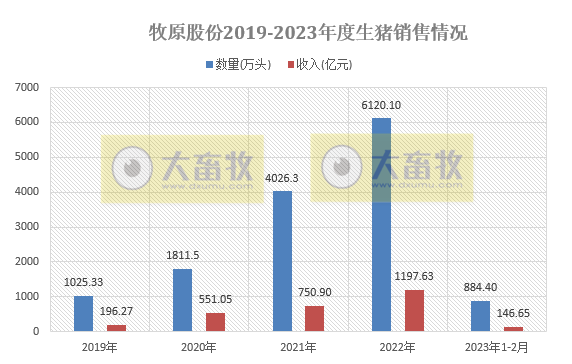 牧原股份2023年1-2月生猪销售情况