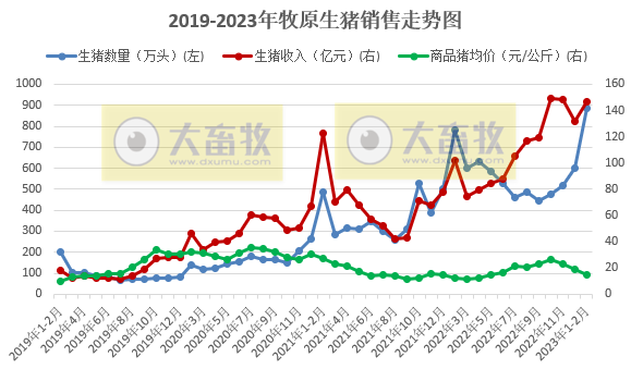 牧原股份2023年1-2月生猪销售情况