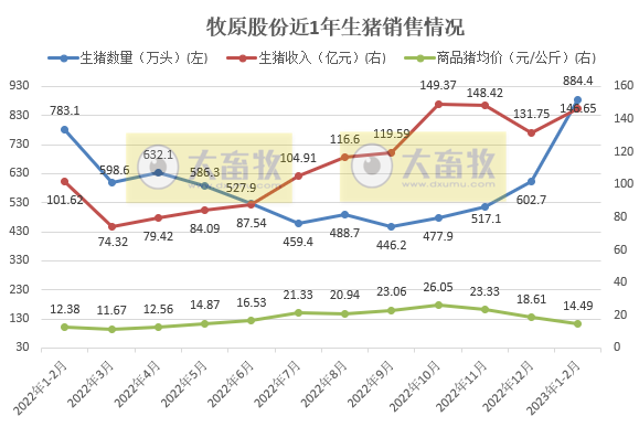 牧原股份2023年1-2月生猪销售情况