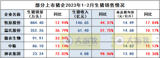 牧原股份2023年1-2月生猪销售情况