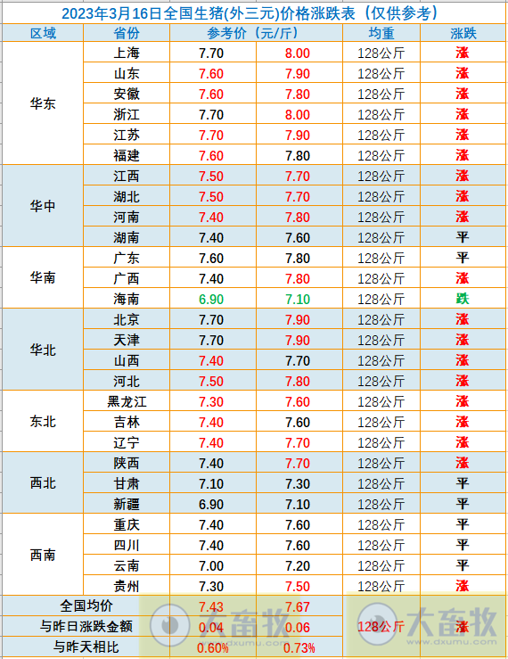 2023.03.16今日猪价