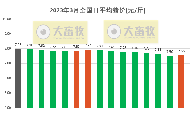 2023.03.16今日猪价