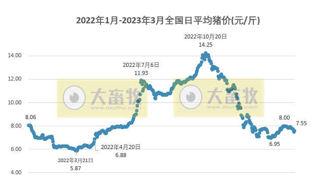 2023.03.16今日猪价