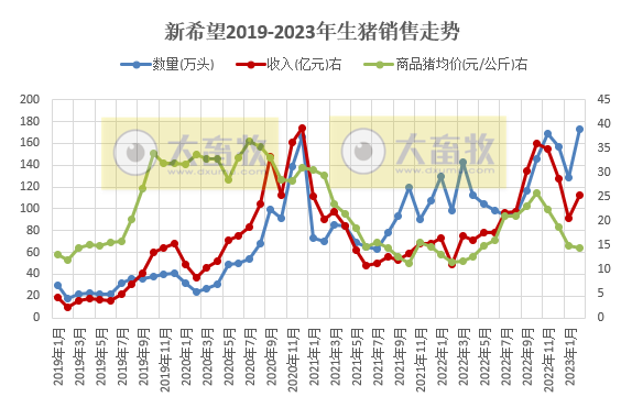 新希望2月生猪销量创新高,1-2月生猪销售超300万头同比增长33%,收入同比增长68%