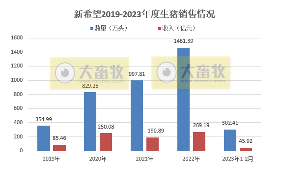 新希望2月生猪销量创新高,1-2月生猪销售超300万头同比增长33%,收入同比增长68%
