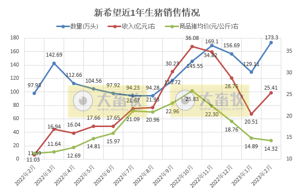 新希望2月生猪销量创新高,1-2月生猪销售超300万头同比增长33%,收入同比增长68%