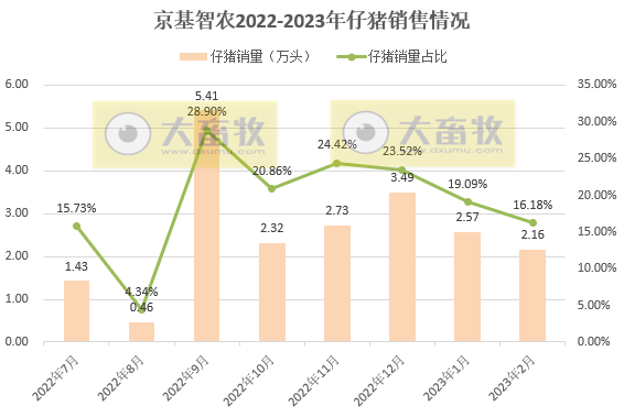 京基智农2022年生猪营收同比增长1150%,前2月生猪收入3.7亿元,目前在建及已建成的项目布局产能超200万头