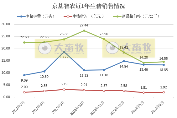 京基智农2022年生猪营收同比增长1150%,前2月生猪收入3.7亿元,目前在建及已建成的项目布局产能超200万头