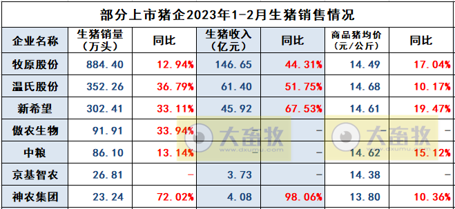 京基智农2022年生猪营收同比增长1150%,前2月生猪收入3.7亿元,目前在建及已建成的项目布局产能超200万头