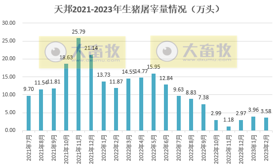 天邦食品:2月全群销售均价低,是因为淘汰母猪销量占比相对较高