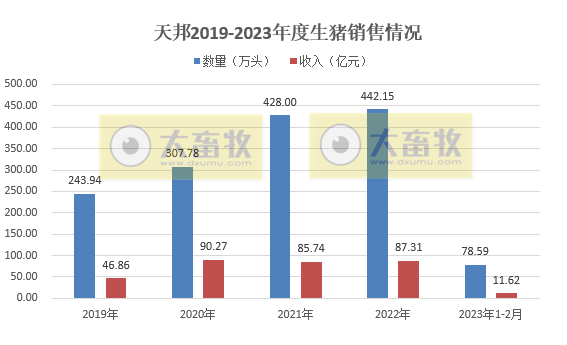 天邦食品:2月全群销售均价低,是因为淘汰母猪销量占比相对较高