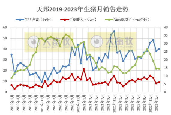 天邦食品:2月全群销售均价低,是因为淘汰母猪销量占比相对较高