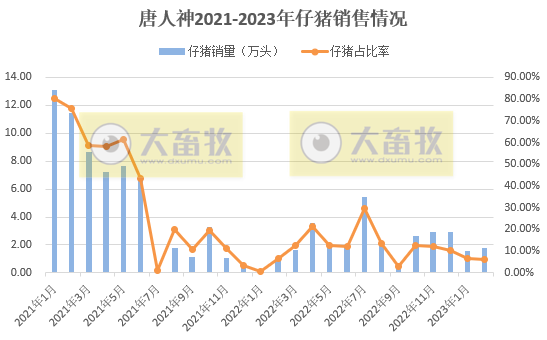 18家上市猪企2023年1-2月生猪销售业绩和生产指标PK