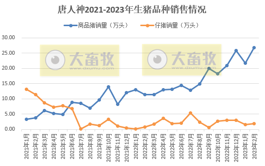 唐人神：2月肥猪销量创新高，因生猪产能逐步释放，公司楼房猪舍各项生产经营指标较平房养猪更加优异