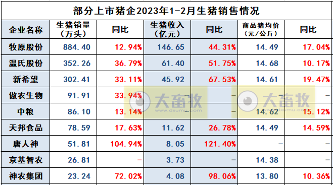 天邦食品:2月全群销售均价低,是因为淘汰母猪销量占比相对较高