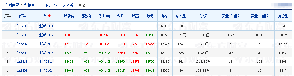 2023.03.18今日猪价